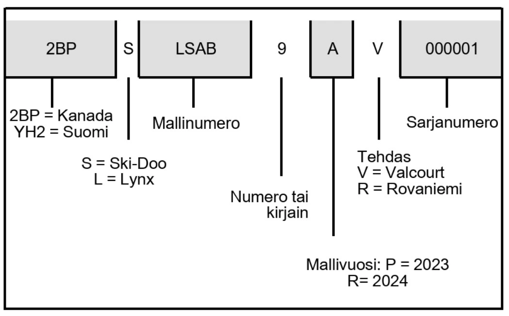 Ski-Doo VIN:n tulkinta: mallinumero, mallivuosi ja sarjanumero